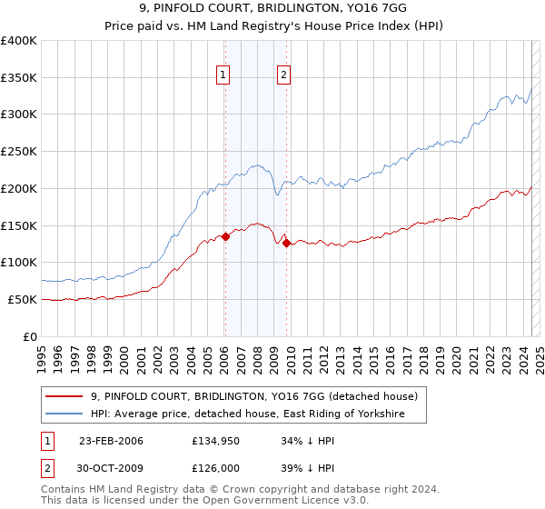 9, PINFOLD COURT, BRIDLINGTON, YO16 7GG: Price paid vs HM Land Registry's House Price Index