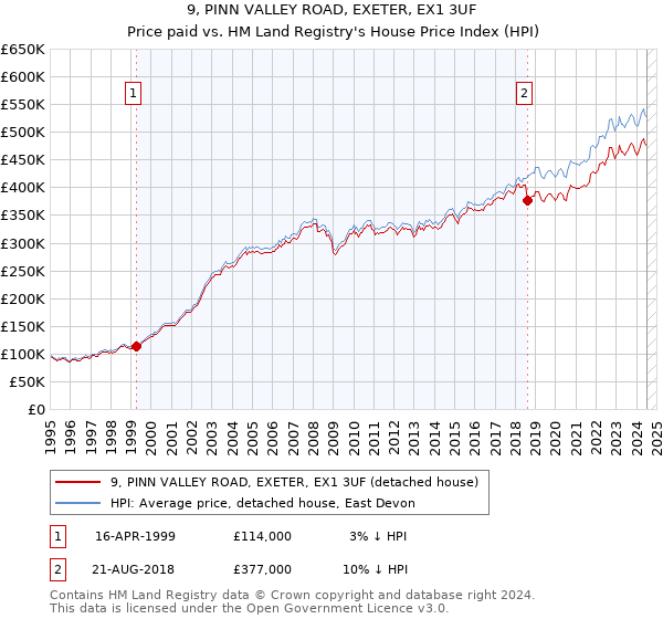 9, PINN VALLEY ROAD, EXETER, EX1 3UF: Price paid vs HM Land Registry's House Price Index