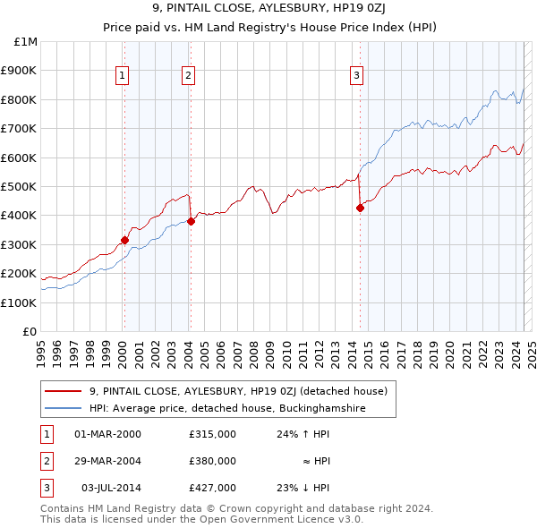 9, PINTAIL CLOSE, AYLESBURY, HP19 0ZJ: Price paid vs HM Land Registry's House Price Index