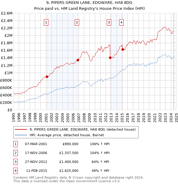 9, PIPERS GREEN LANE, EDGWARE, HA8 8DG: Price paid vs HM Land Registry's House Price Index