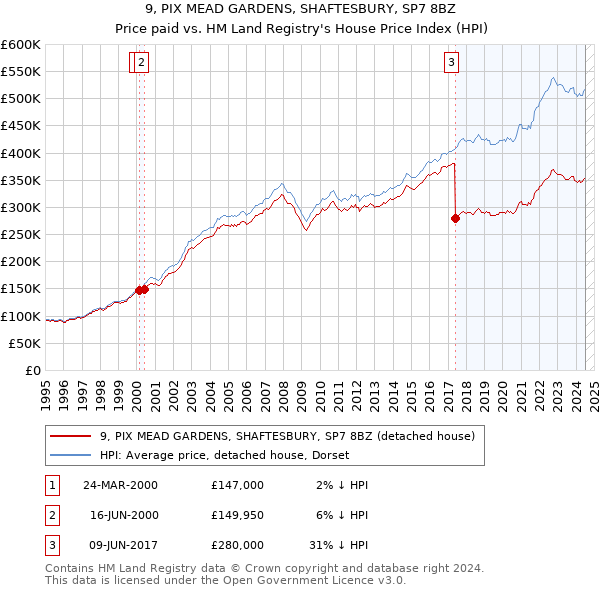 9, PIX MEAD GARDENS, SHAFTESBURY, SP7 8BZ: Price paid vs HM Land Registry's House Price Index