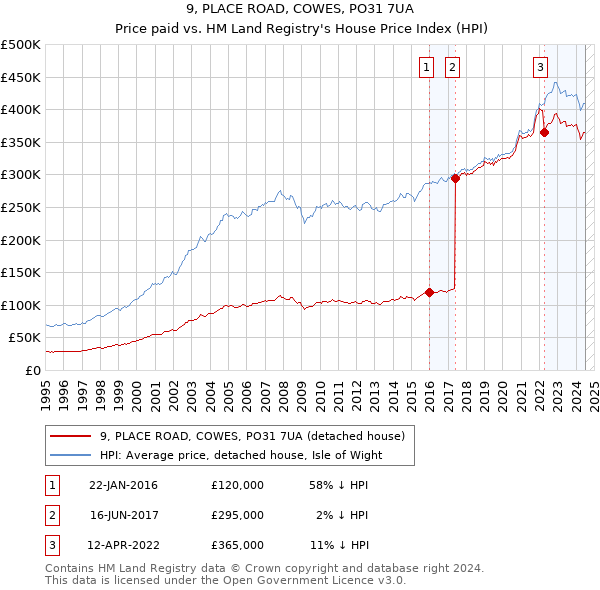 9, PLACE ROAD, COWES, PO31 7UA: Price paid vs HM Land Registry's House Price Index