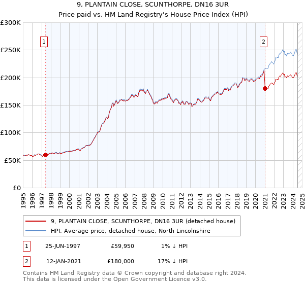 9, PLANTAIN CLOSE, SCUNTHORPE, DN16 3UR: Price paid vs HM Land Registry's House Price Index