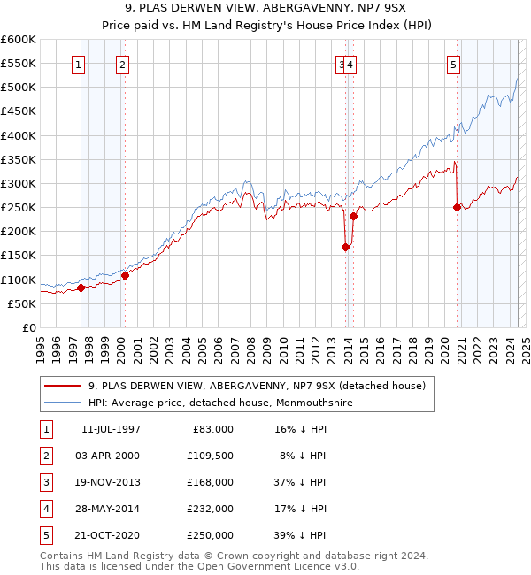 9, PLAS DERWEN VIEW, ABERGAVENNY, NP7 9SX: Price paid vs HM Land Registry's House Price Index