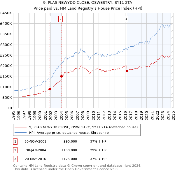 9, PLAS NEWYDD CLOSE, OSWESTRY, SY11 2TA: Price paid vs HM Land Registry's House Price Index