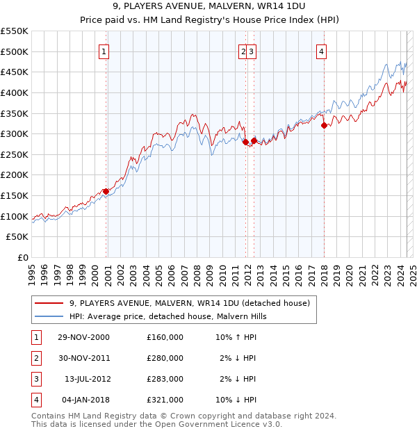 9, PLAYERS AVENUE, MALVERN, WR14 1DU: Price paid vs HM Land Registry's House Price Index