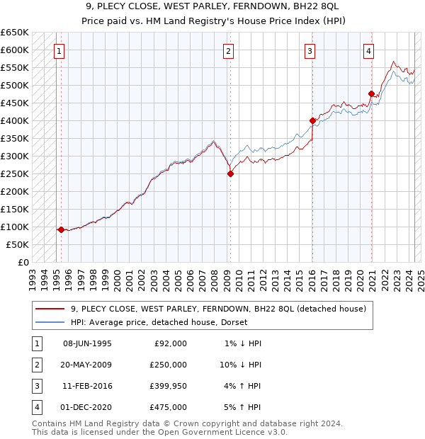 9, PLECY CLOSE, WEST PARLEY, FERNDOWN, BH22 8QL: Price paid vs HM Land Registry's House Price Index