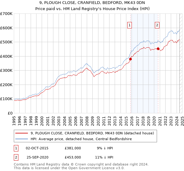 9, PLOUGH CLOSE, CRANFIELD, BEDFORD, MK43 0DN: Price paid vs HM Land Registry's House Price Index