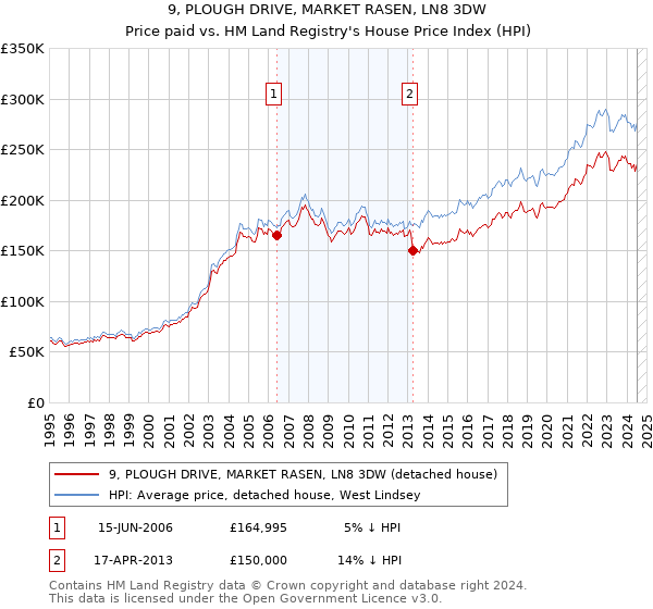 9, PLOUGH DRIVE, MARKET RASEN, LN8 3DW: Price paid vs HM Land Registry's House Price Index