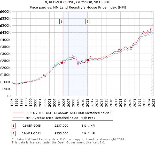 9, PLOVER CLOSE, GLOSSOP, SK13 8UB: Price paid vs HM Land Registry's House Price Index