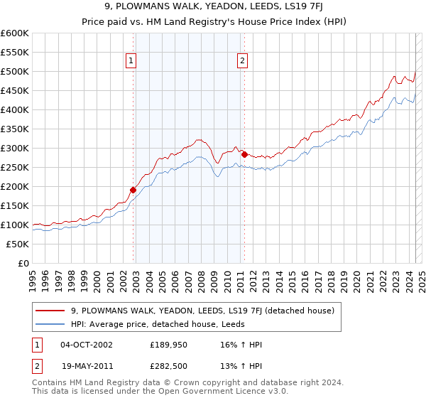 9, PLOWMANS WALK, YEADON, LEEDS, LS19 7FJ: Price paid vs HM Land Registry's House Price Index