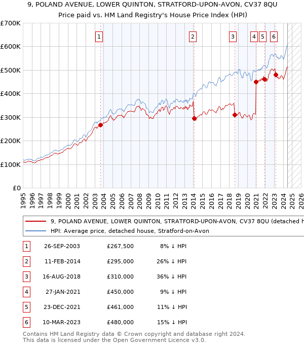 9, POLAND AVENUE, LOWER QUINTON, STRATFORD-UPON-AVON, CV37 8QU: Price paid vs HM Land Registry's House Price Index