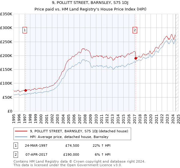 9, POLLITT STREET, BARNSLEY, S75 1DJ: Price paid vs HM Land Registry's House Price Index