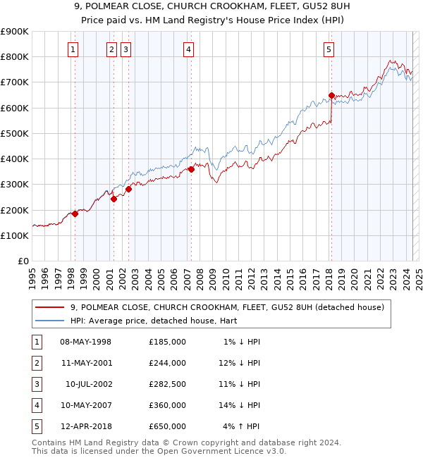 9, POLMEAR CLOSE, CHURCH CROOKHAM, FLEET, GU52 8UH: Price paid vs HM Land Registry's House Price Index