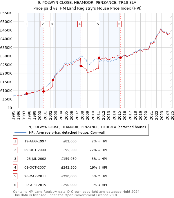 9, POLWYN CLOSE, HEAMOOR, PENZANCE, TR18 3LA: Price paid vs HM Land Registry's House Price Index