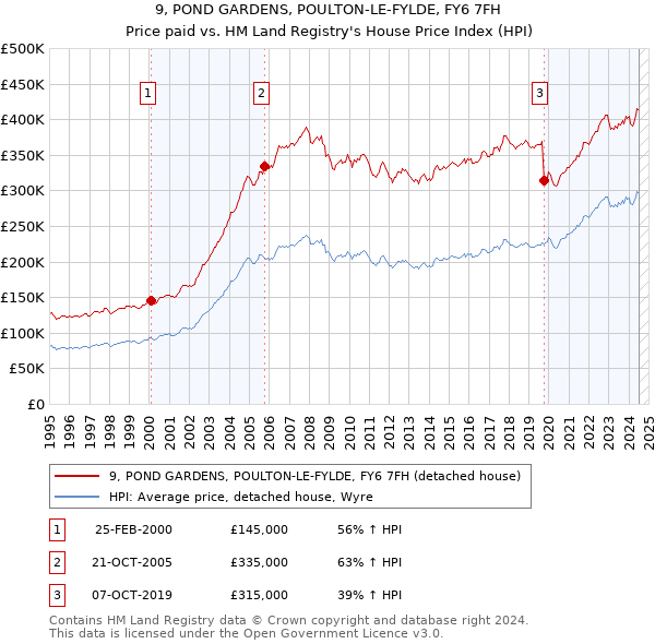 9, POND GARDENS, POULTON-LE-FYLDE, FY6 7FH: Price paid vs HM Land Registry's House Price Index