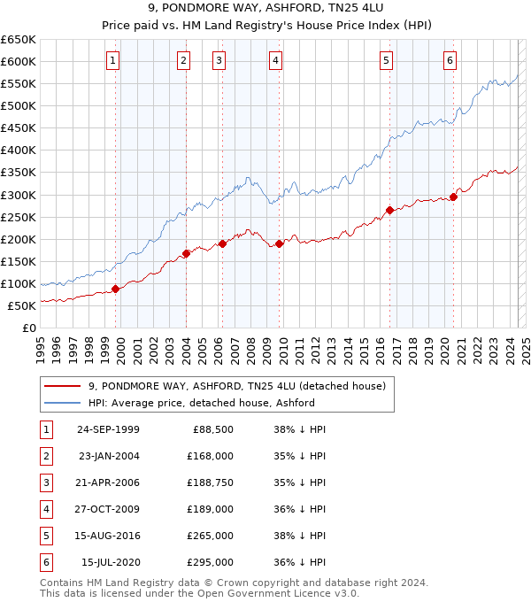 9, PONDMORE WAY, ASHFORD, TN25 4LU: Price paid vs HM Land Registry's House Price Index