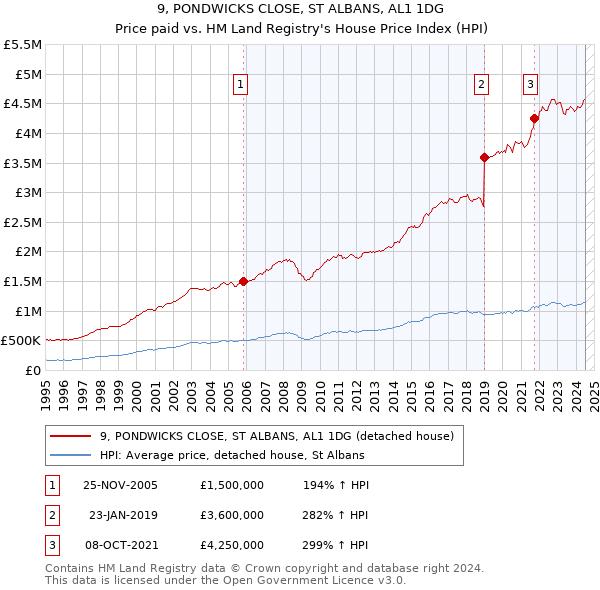 9, PONDWICKS CLOSE, ST ALBANS, AL1 1DG: Price paid vs HM Land Registry's House Price Index