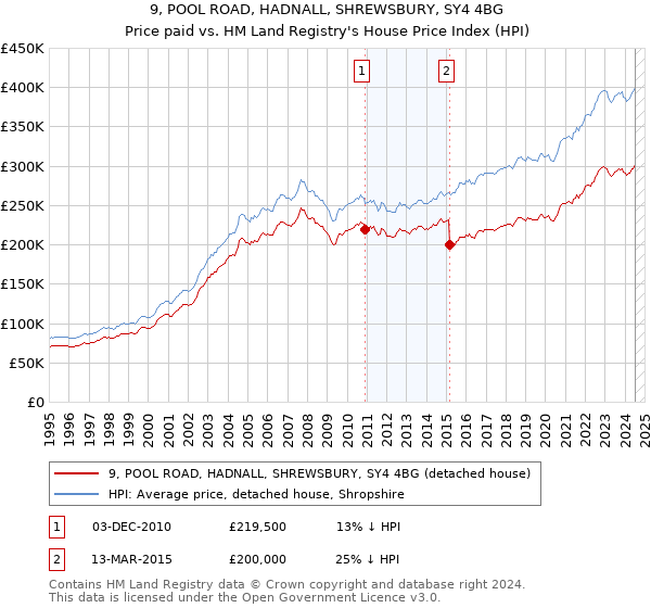 9, POOL ROAD, HADNALL, SHREWSBURY, SY4 4BG: Price paid vs HM Land Registry's House Price Index