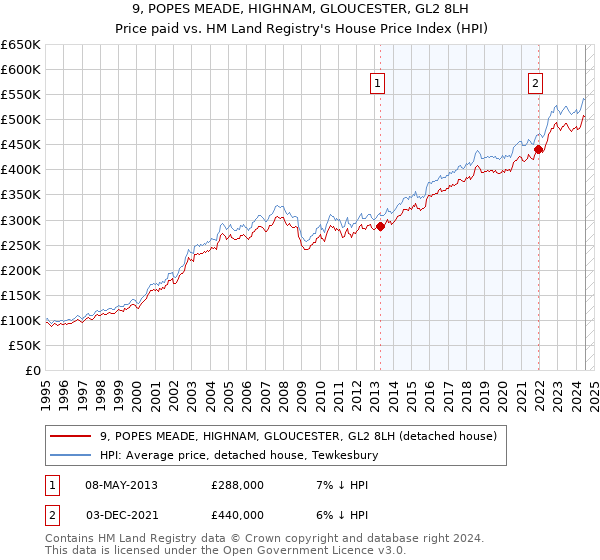 9, POPES MEADE, HIGHNAM, GLOUCESTER, GL2 8LH: Price paid vs HM Land Registry's House Price Index