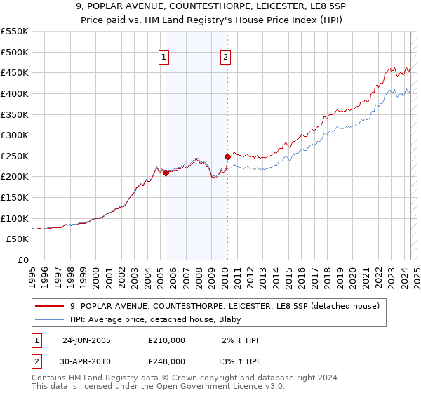 9, POPLAR AVENUE, COUNTESTHORPE, LEICESTER, LE8 5SP: Price paid vs HM Land Registry's House Price Index