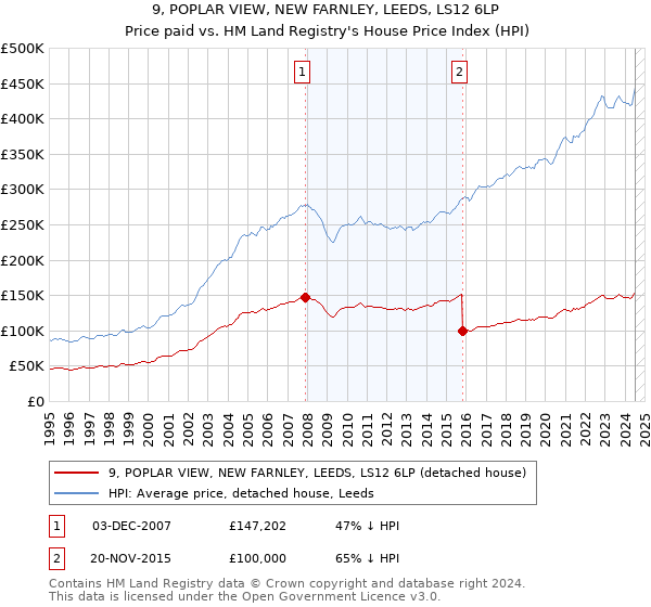 9, POPLAR VIEW, NEW FARNLEY, LEEDS, LS12 6LP: Price paid vs HM Land Registry's House Price Index