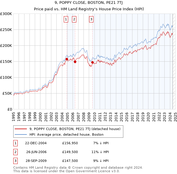 9, POPPY CLOSE, BOSTON, PE21 7TJ: Price paid vs HM Land Registry's House Price Index