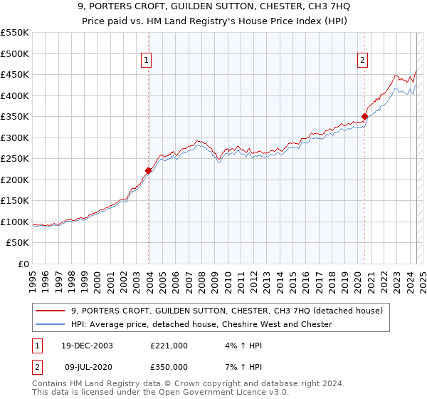 9, PORTERS CROFT, GUILDEN SUTTON, CHESTER, CH3 7HQ: Price paid vs HM Land Registry's House Price Index