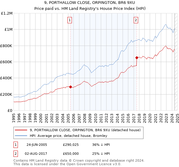 9, PORTHALLOW CLOSE, ORPINGTON, BR6 9XU: Price paid vs HM Land Registry's House Price Index