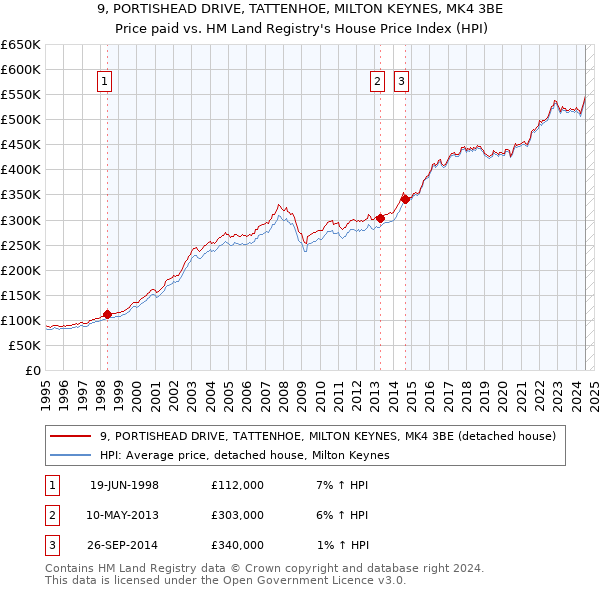 9, PORTISHEAD DRIVE, TATTENHOE, MILTON KEYNES, MK4 3BE: Price paid vs HM Land Registry's House Price Index