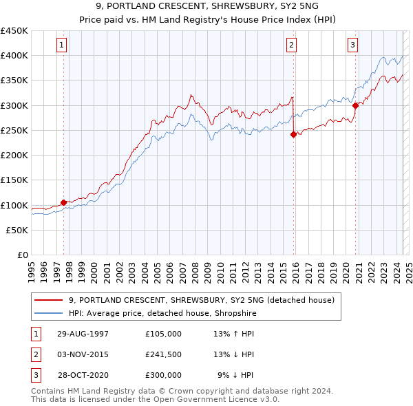 9, PORTLAND CRESCENT, SHREWSBURY, SY2 5NG: Price paid vs HM Land Registry's House Price Index