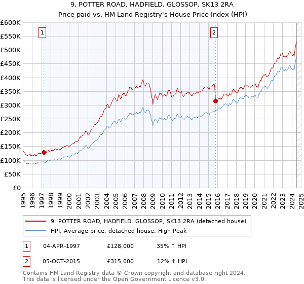 9, POTTER ROAD, HADFIELD, GLOSSOP, SK13 2RA: Price paid vs HM Land Registry's House Price Index