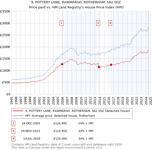 9, POTTERY LANE, RAWMARSH, ROTHERHAM, S62 5HZ: Price paid vs HM Land Registry's House Price Index