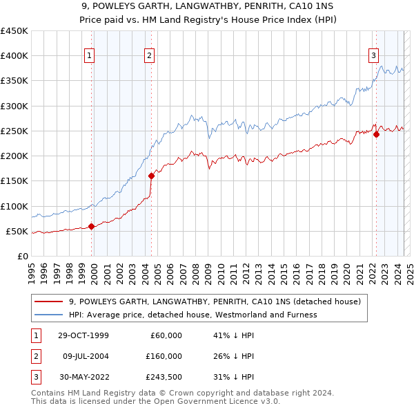 9, POWLEYS GARTH, LANGWATHBY, PENRITH, CA10 1NS: Price paid vs HM Land Registry's House Price Index