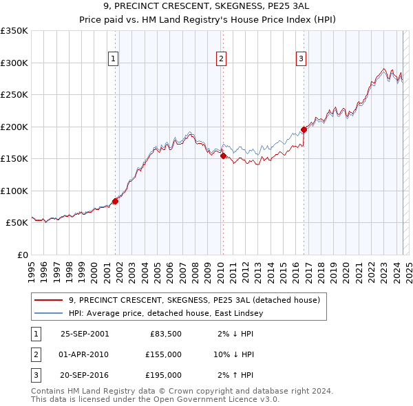 9, PRECINCT CRESCENT, SKEGNESS, PE25 3AL: Price paid vs HM Land Registry's House Price Index