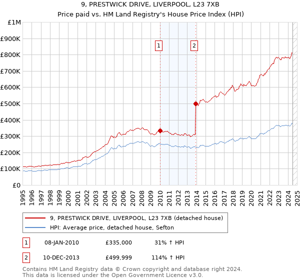 9, PRESTWICK DRIVE, LIVERPOOL, L23 7XB: Price paid vs HM Land Registry's House Price Index