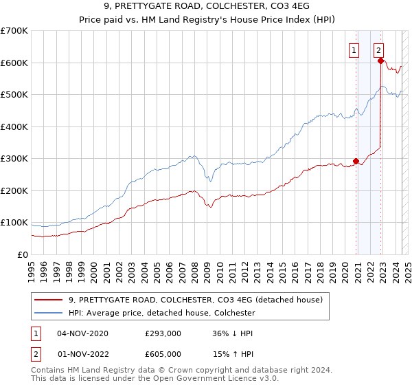 9, PRETTYGATE ROAD, COLCHESTER, CO3 4EG: Price paid vs HM Land Registry's House Price Index