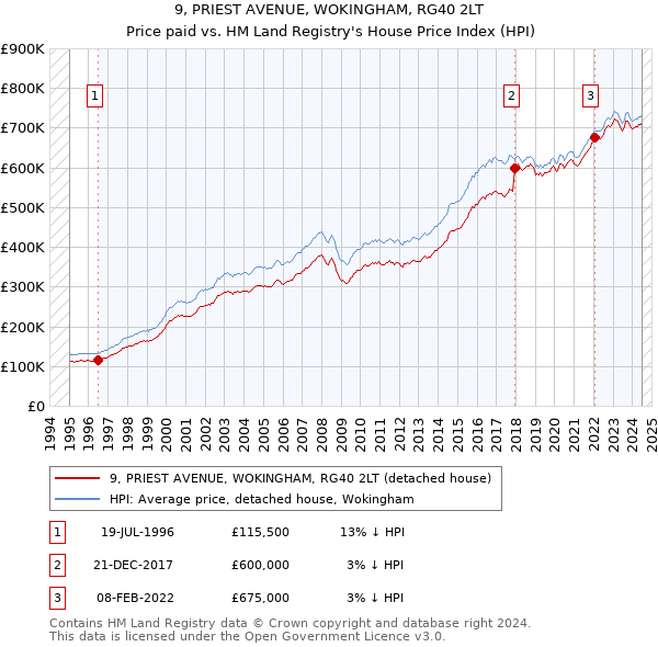 9, PRIEST AVENUE, WOKINGHAM, RG40 2LT: Price paid vs HM Land Registry's House Price Index