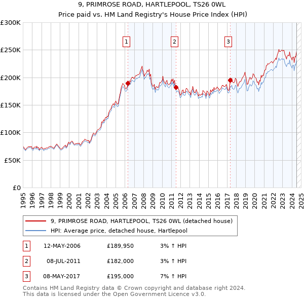 9, PRIMROSE ROAD, HARTLEPOOL, TS26 0WL: Price paid vs HM Land Registry's House Price Index