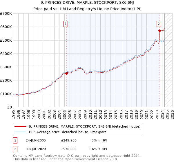 9, PRINCES DRIVE, MARPLE, STOCKPORT, SK6 6NJ: Price paid vs HM Land Registry's House Price Index