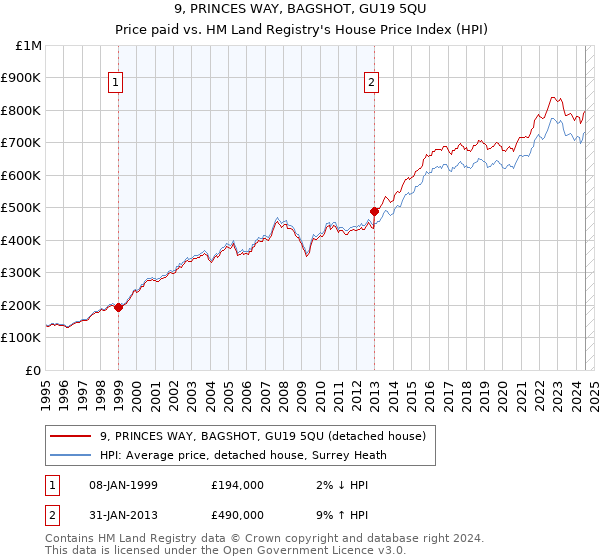 9, PRINCES WAY, BAGSHOT, GU19 5QU: Price paid vs HM Land Registry's House Price Index