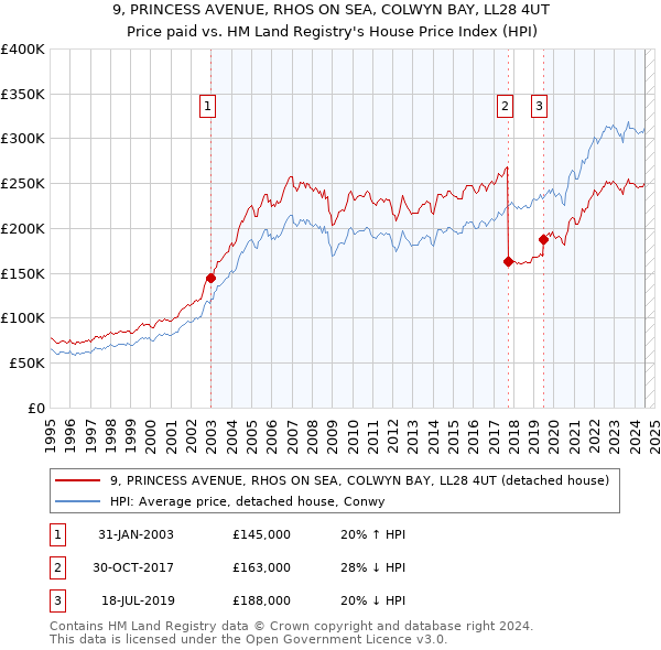 9, PRINCESS AVENUE, RHOS ON SEA, COLWYN BAY, LL28 4UT: Price paid vs HM Land Registry's House Price Index