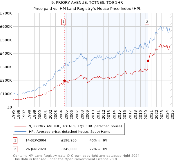 9, PRIORY AVENUE, TOTNES, TQ9 5HR: Price paid vs HM Land Registry's House Price Index