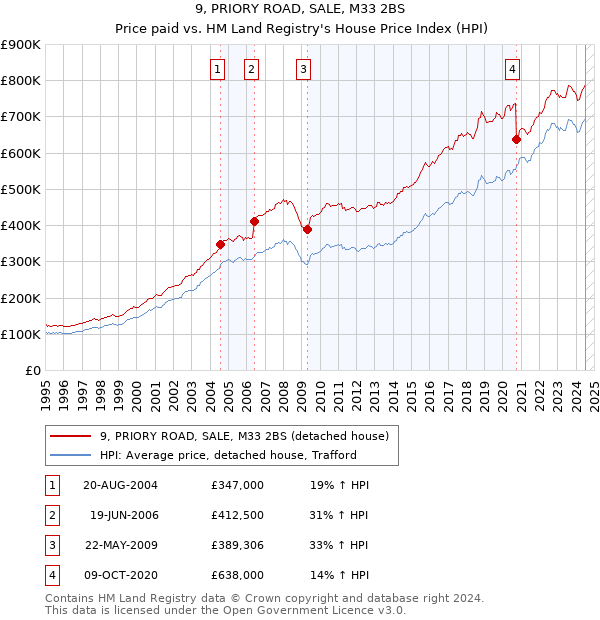 9, PRIORY ROAD, SALE, M33 2BS: Price paid vs HM Land Registry's House Price Index