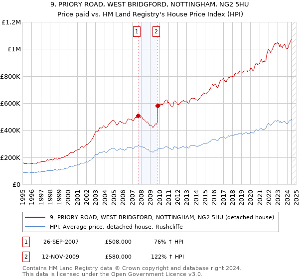 9, PRIORY ROAD, WEST BRIDGFORD, NOTTINGHAM, NG2 5HU: Price paid vs HM Land Registry's House Price Index