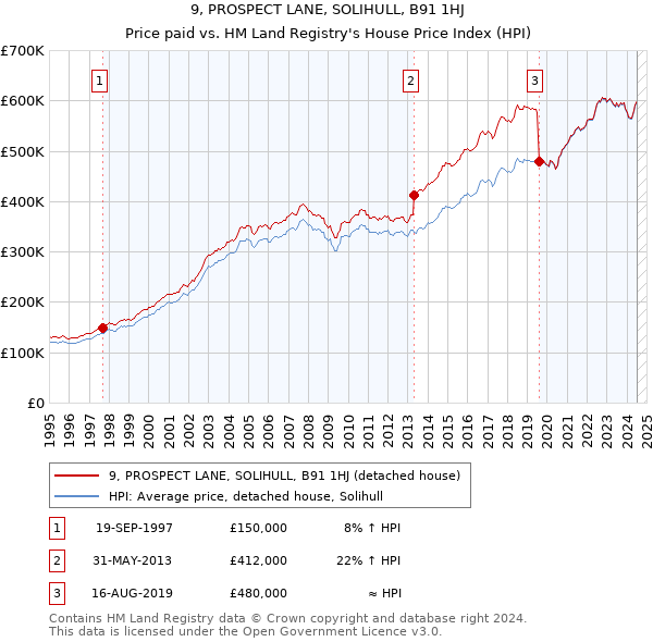 9, PROSPECT LANE, SOLIHULL, B91 1HJ: Price paid vs HM Land Registry's House Price Index