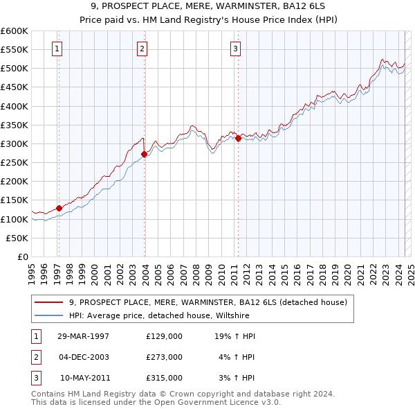 9, PROSPECT PLACE, MERE, WARMINSTER, BA12 6LS: Price paid vs HM Land Registry's House Price Index