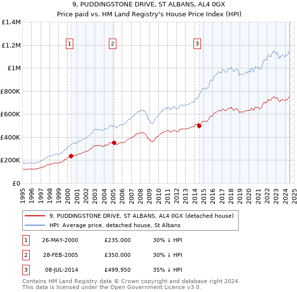 9, PUDDINGSTONE DRIVE, ST ALBANS, AL4 0GX: Price paid vs HM Land Registry's House Price Index