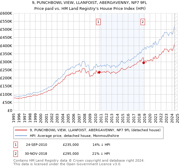 9, PUNCHBOWL VIEW, LLANFOIST, ABERGAVENNY, NP7 9FL: Price paid vs HM Land Registry's House Price Index