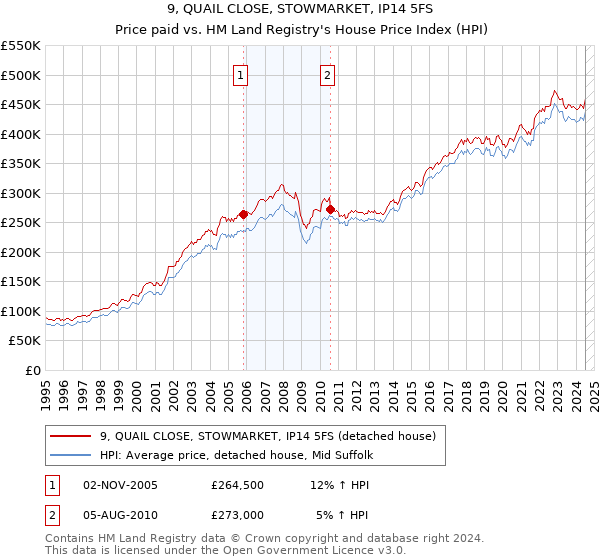 9, QUAIL CLOSE, STOWMARKET, IP14 5FS: Price paid vs HM Land Registry's House Price Index